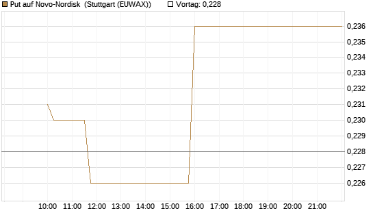 Put auf Novo-Nordisk [Morgan Stanley & Co. Int. plc] Chart