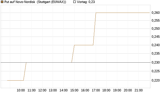 Put auf Novo-Nordisk [Morgan Stanley & Co. Int. plc] Chart