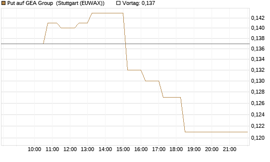 Put auf GEA Group [Morgan Stanley & Co. Int. plc] Chart