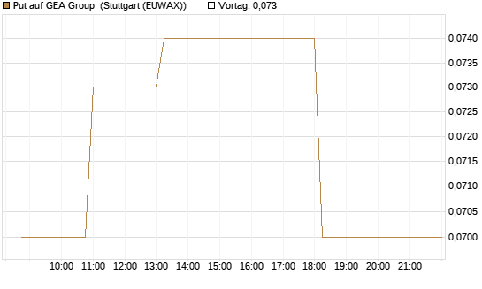 Put auf GEA Group [Morgan Stanley & Co. Int. plc] Chart