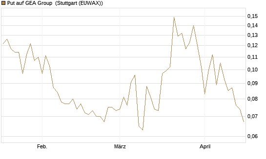 Put auf GEA Group [Morgan Stanley & Co. Int. plc] Chart