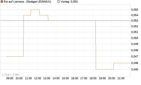 Put auf Lanxess [Morgan Stanley & Co. Int. plc] Chart