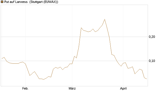 Put auf Lanxess [Morgan Stanley & Co. Int. plc] Chart