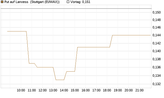 Put auf Lanxess [Morgan Stanley & Co. Int. plc] Chart
