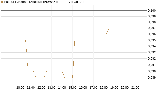 Put auf Lanxess [Morgan Stanley & Co. Int. plc] Chart