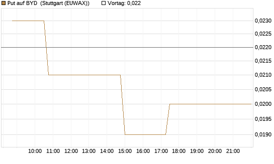 Put auf BYD [Morgan Stanley & Co. Int. plc] Chart