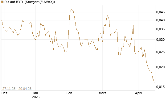 Put auf BYD [Morgan Stanley & Co. Int. plc] Chart