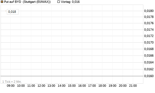 Put auf BYD [Morgan Stanley & Co. Int. plc] Chart