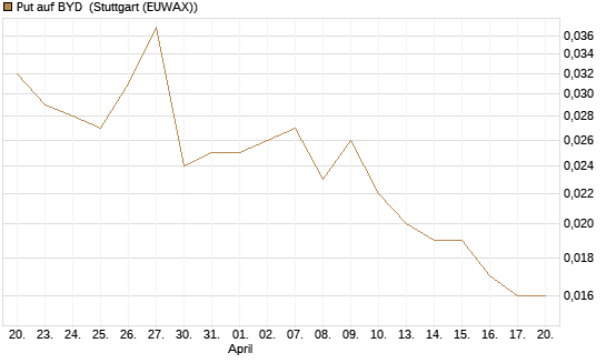 Put auf BYD [Morgan Stanley & Co. Int. plc] Chart