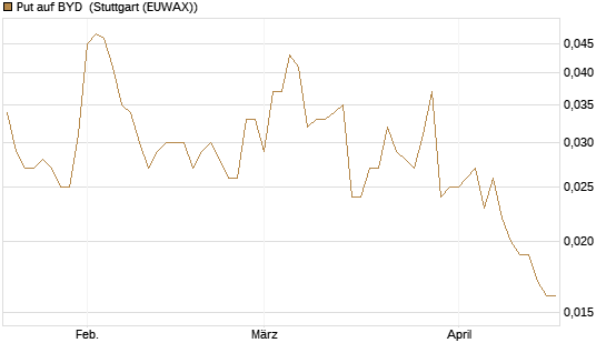 Put auf BYD [Morgan Stanley & Co. Int. plc] Chart