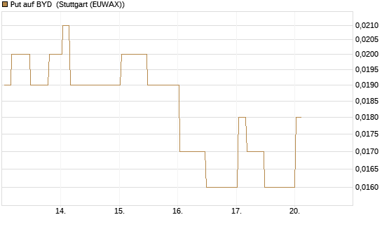 Put auf BYD [Morgan Stanley & Co. Int. plc] Chart