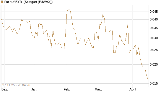 Put auf BYD [Morgan Stanley & Co. Int. plc] Chart
