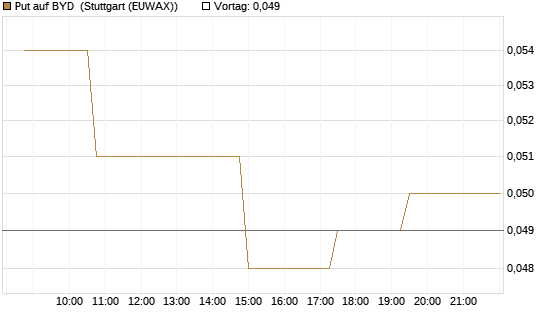 Put auf BYD [Morgan Stanley & Co. Int. plc] Chart