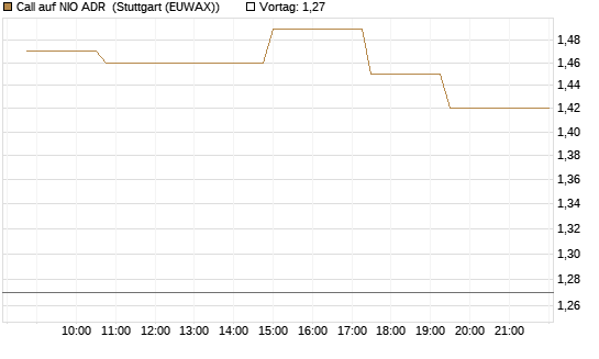 Call auf NIO ADR [Morgan Stanley & Co. Int. plc] Chart