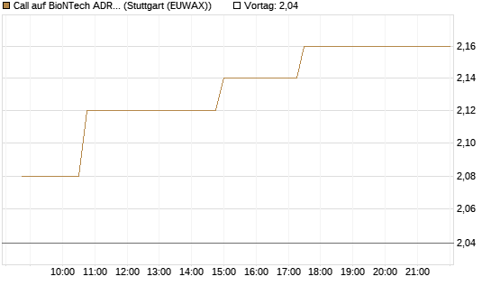 Call auf BioNTech ADR [Morgan Stanley & Co. Int. plc] Chart