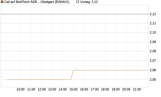 Call auf BioNTech ADR [Morgan Stanley & Co. Int. plc] Chart