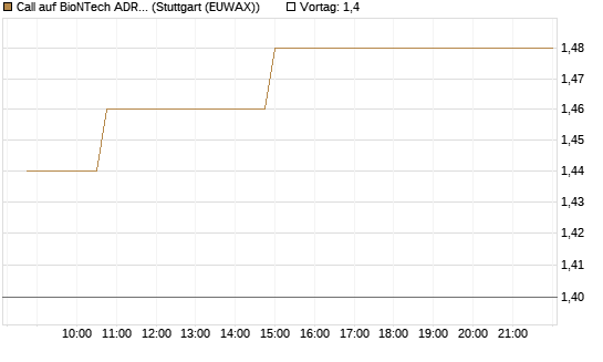 Call auf BioNTech ADR [Morgan Stanley & Co. Int. plc] Chart