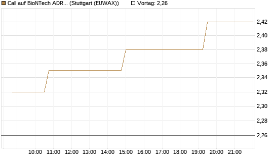Call auf BioNTech ADR [Morgan Stanley & Co. Int. plc] Chart