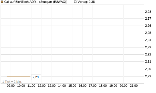 Call auf BioNTech ADR [Morgan Stanley & Co. Int. plc] Chart