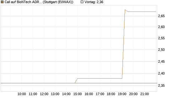 Call auf BioNTech ADR [Morgan Stanley & Co. Int. plc] Chart