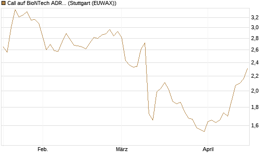 Call auf BioNTech ADR [Morgan Stanley & Co. Int. plc] Chart