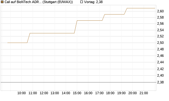 Call auf BioNTech ADR [Morgan Stanley & Co. Int. plc] Chart