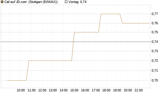 Call auf JD.com [Morgan Stanley & Co. Int. plc] Chart