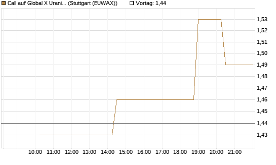 Call auf Global X Uranium ETF [Morgan Stanley & Co. Int. plc] Chart
