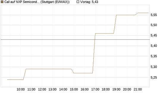 Call auf NXP Semiconductors N.V. [Morgan Stanley & Co. Int. plc] Chart