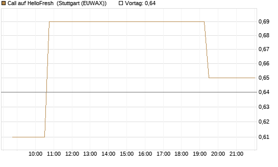 Call auf HelloFresh [Morgan Stanley & Co. Int. plc] Chart