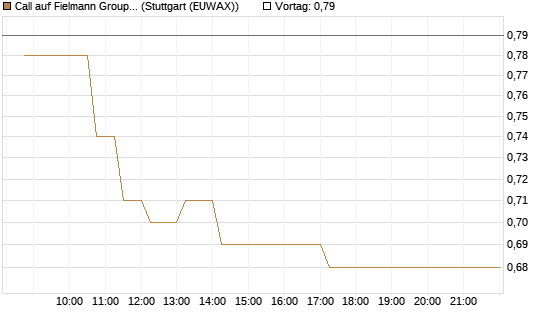 Call auf Fielmann Group [Morgan Stanley & Co. Int. plc] Chart