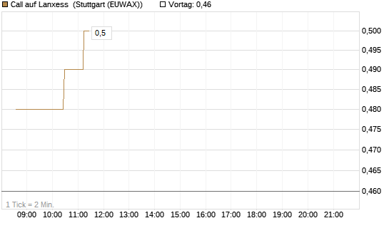 Call auf Lanxess [Morgan Stanley & Co. Int. plc] Chart