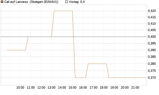 Call auf Lanxess [Morgan Stanley & Co. Int. plc] Chart