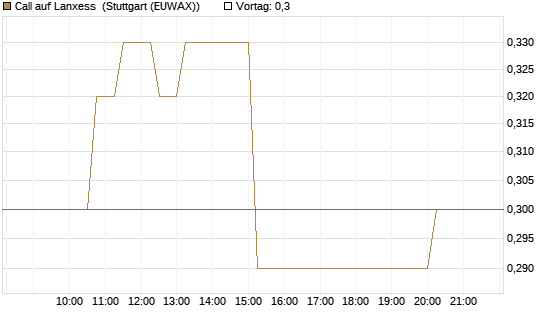 Call auf Lanxess [Morgan Stanley & Co. Int. plc] Chart