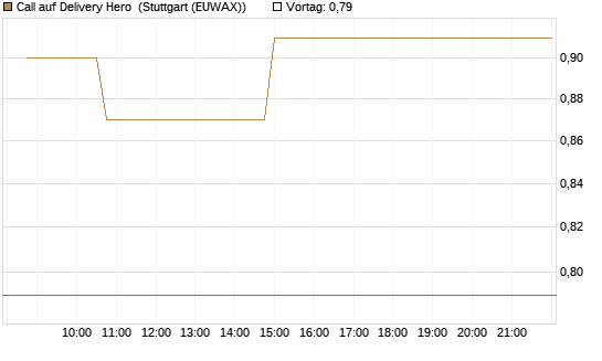 Call auf Delivery Hero [Morgan Stanley & Co. Int. plc] Chart