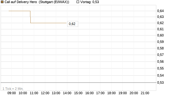 Call auf Delivery Hero [Morgan Stanley & Co. Int. plc] Chart