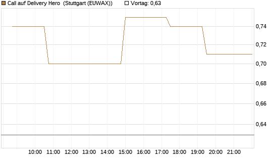 Call auf Delivery Hero [Morgan Stanley & Co. Int. plc] Chart