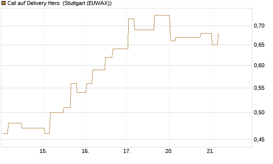Call auf Delivery Hero [Morgan Stanley & Co. Int. plc] Chart