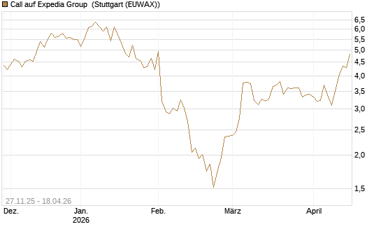 Call auf Expedia Group [Morgan Stanley & Co. Int. plc] Chart
