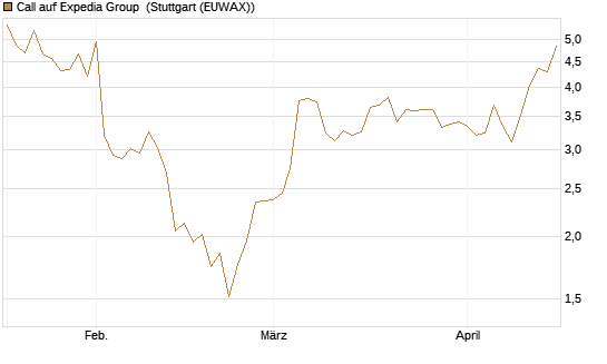 Call auf Expedia Group [Morgan Stanley & Co. Int. plc] Chart