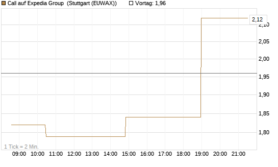 Call auf Expedia Group [Morgan Stanley & Co. Int. plc] Chart
