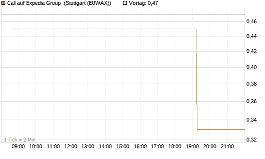 Call auf Expedia Group [Morgan Stanley & Co. Int. plc] Chart