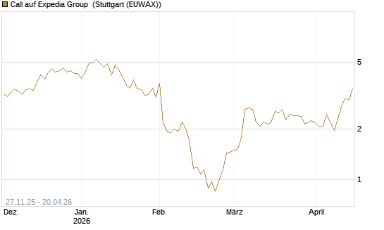 Call auf Expedia Group [Morgan Stanley & Co. Int. plc] Chart