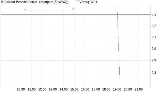 Call auf Expedia Group [Morgan Stanley & Co. Int. plc] Chart