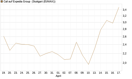 Call auf Expedia Group [Morgan Stanley & Co. Int. plc] Chart