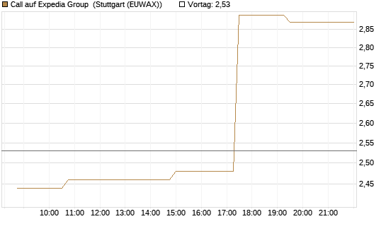 Call auf Expedia Group [Morgan Stanley & Co. Int. plc] Chart