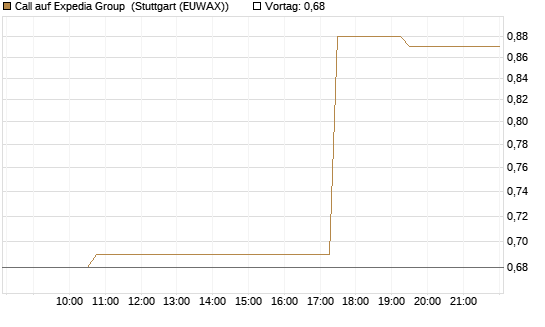 Call auf Expedia Group [Morgan Stanley & Co. Int. plc] Chart