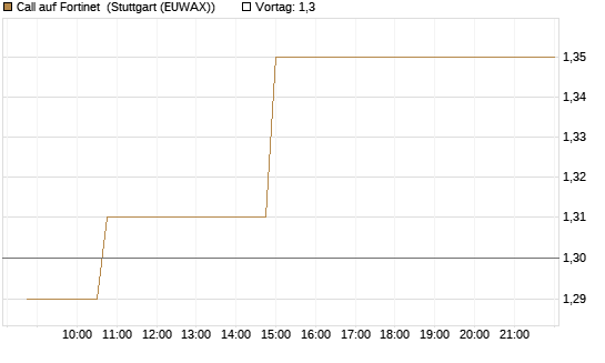 Call auf Fortinet [Morgan Stanley & Co. Int. plc] Chart
