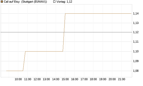 Call auf Etsy [Morgan Stanley & Co. Int. plc] Chart