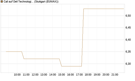 Call auf Dell Technologies [Morgan Stanley & Co. Int. plc] Chart